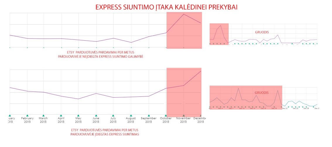 Express siuntimo įtaka kalėdinei prekybai ETSY